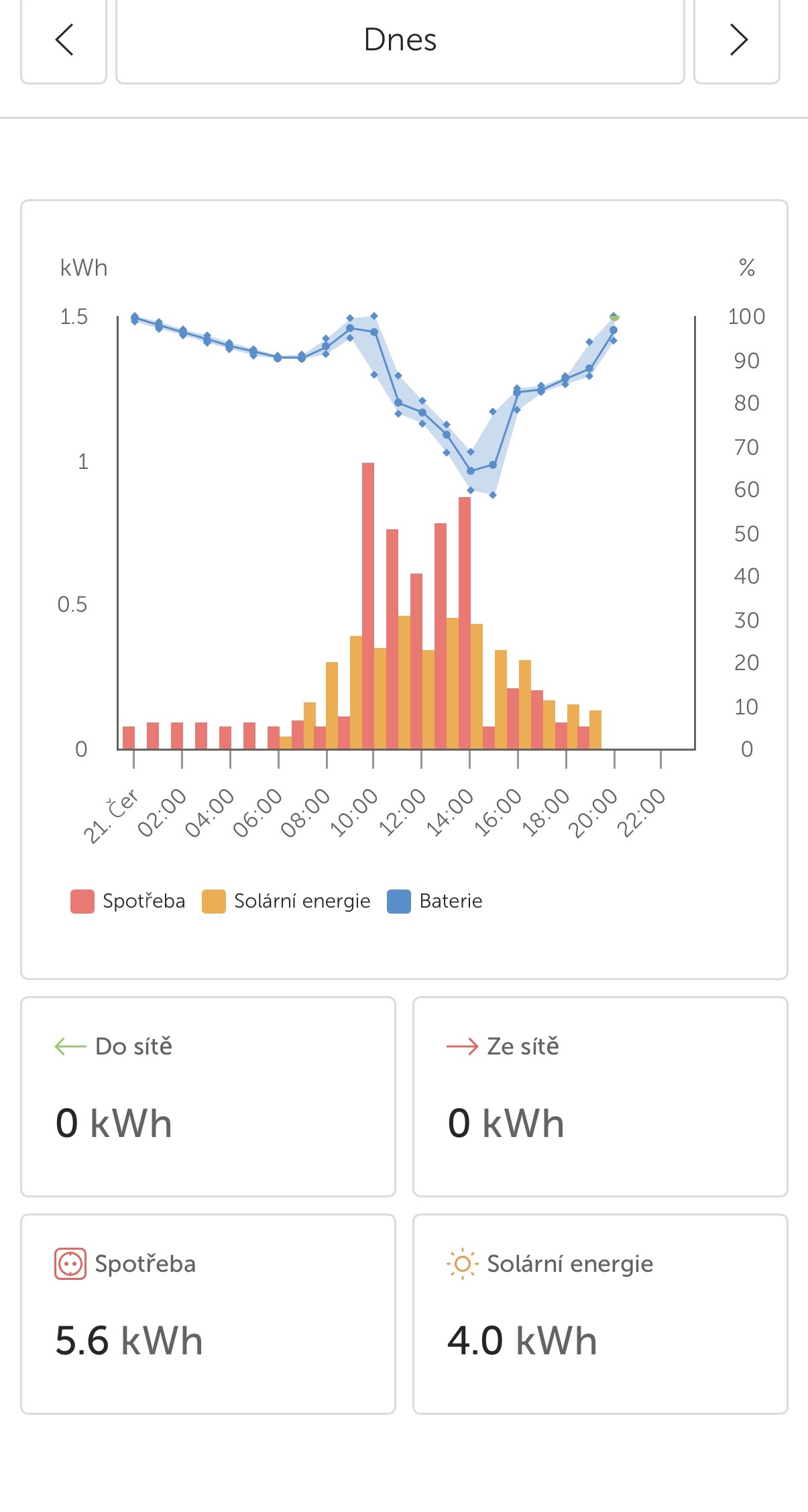 VRM denní graf — spotřeba 5,6 kWh, solární zisk 4,0 kWh, bilance ze sítě 0 kWh