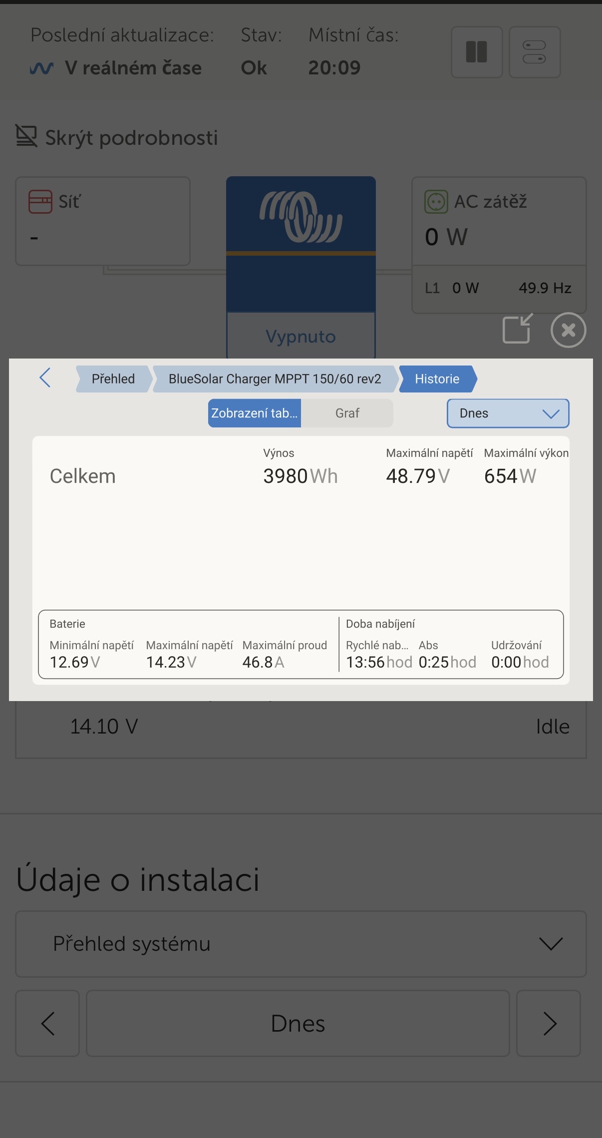 VRM screenshot — denní solární výnos 3 980 Wh, maximální výkon 654 W